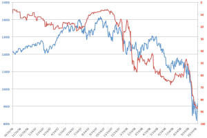 obama-and-dow-jones Dow Jones index vs Odds that Obama wins